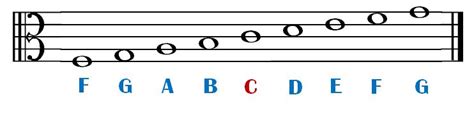 G Major scale in alto clef. Below is the F major scale in alto clef: G Major scale in tenor clef. Below is the F major scale in tenor clef: Scale degrees of G major. The degrees of G major scale are: G: degree I (Tonic) A: degree II (Supertonic) B: degree III (Mediant) C: degree IV (Subdominant)